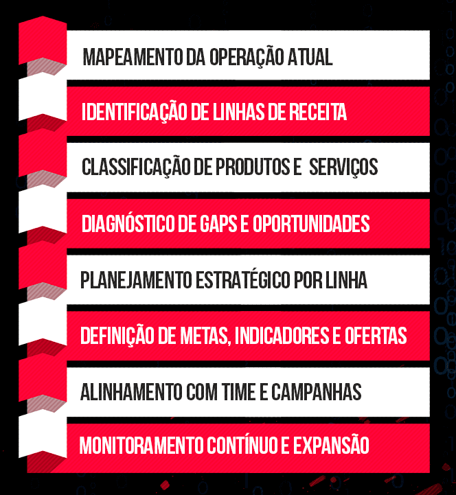 Estratégias de Linha de Oferta - Diagrama