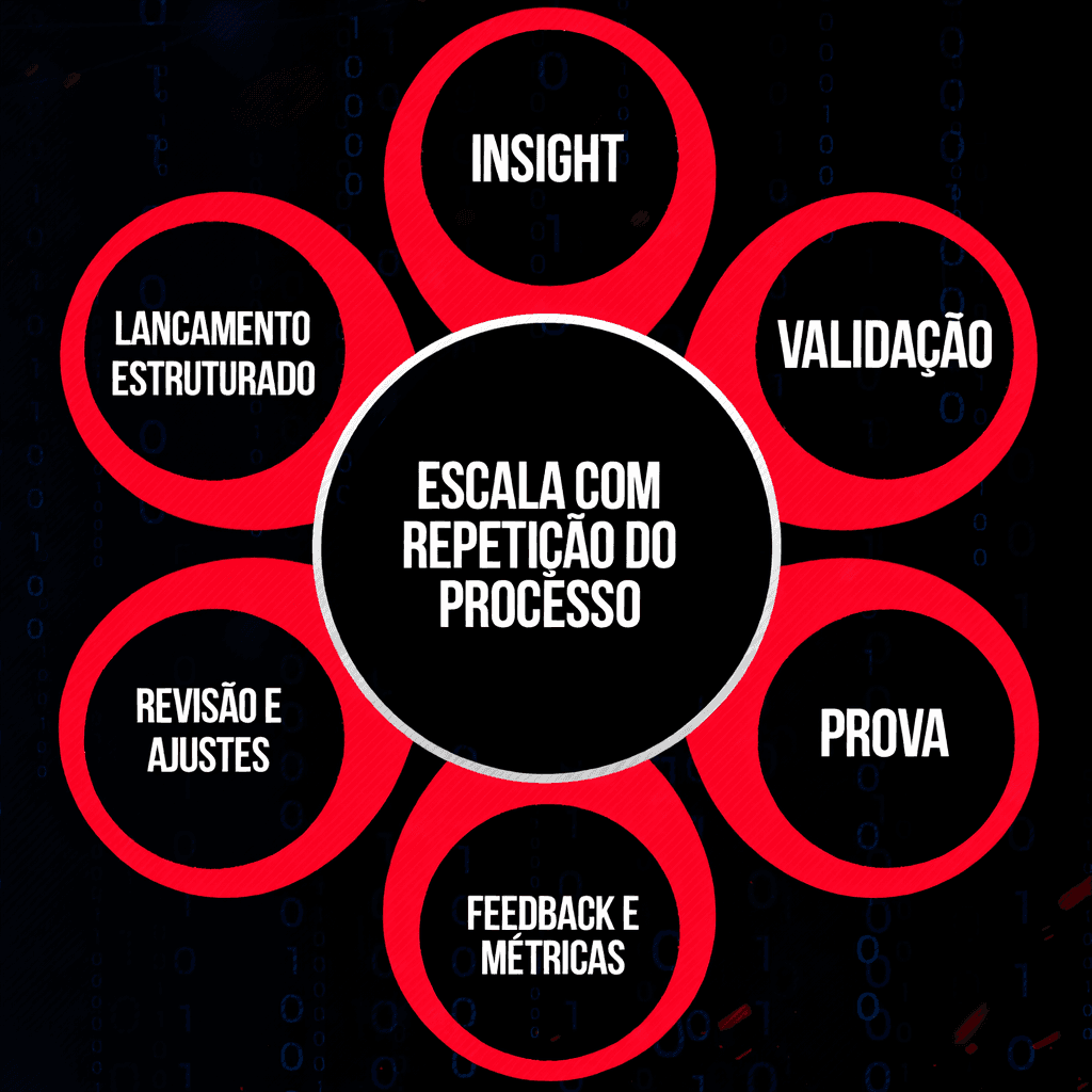 Validação, Prova e Lançamento - Diagrama